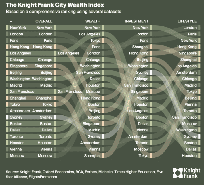 Global city wealth index